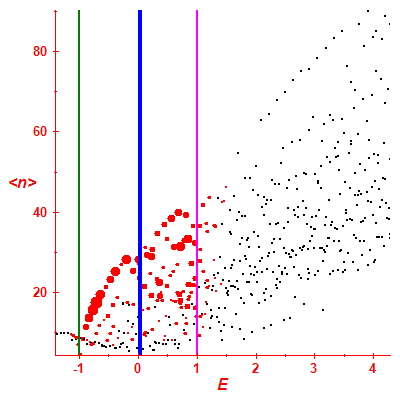 Peres lattice <N>